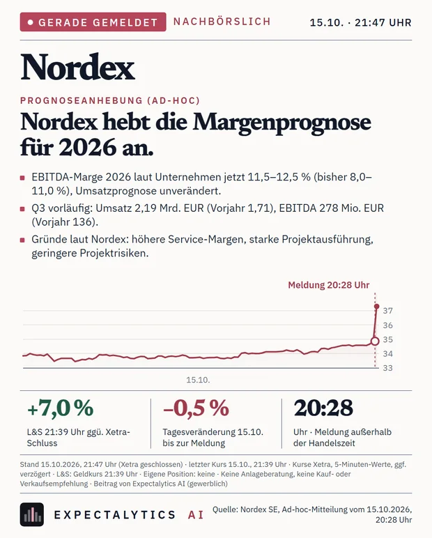 Folie: Nordex, Nordex hebt die Margenprognose für 2026 an. Mit Kursverlauf seit der Meldung.