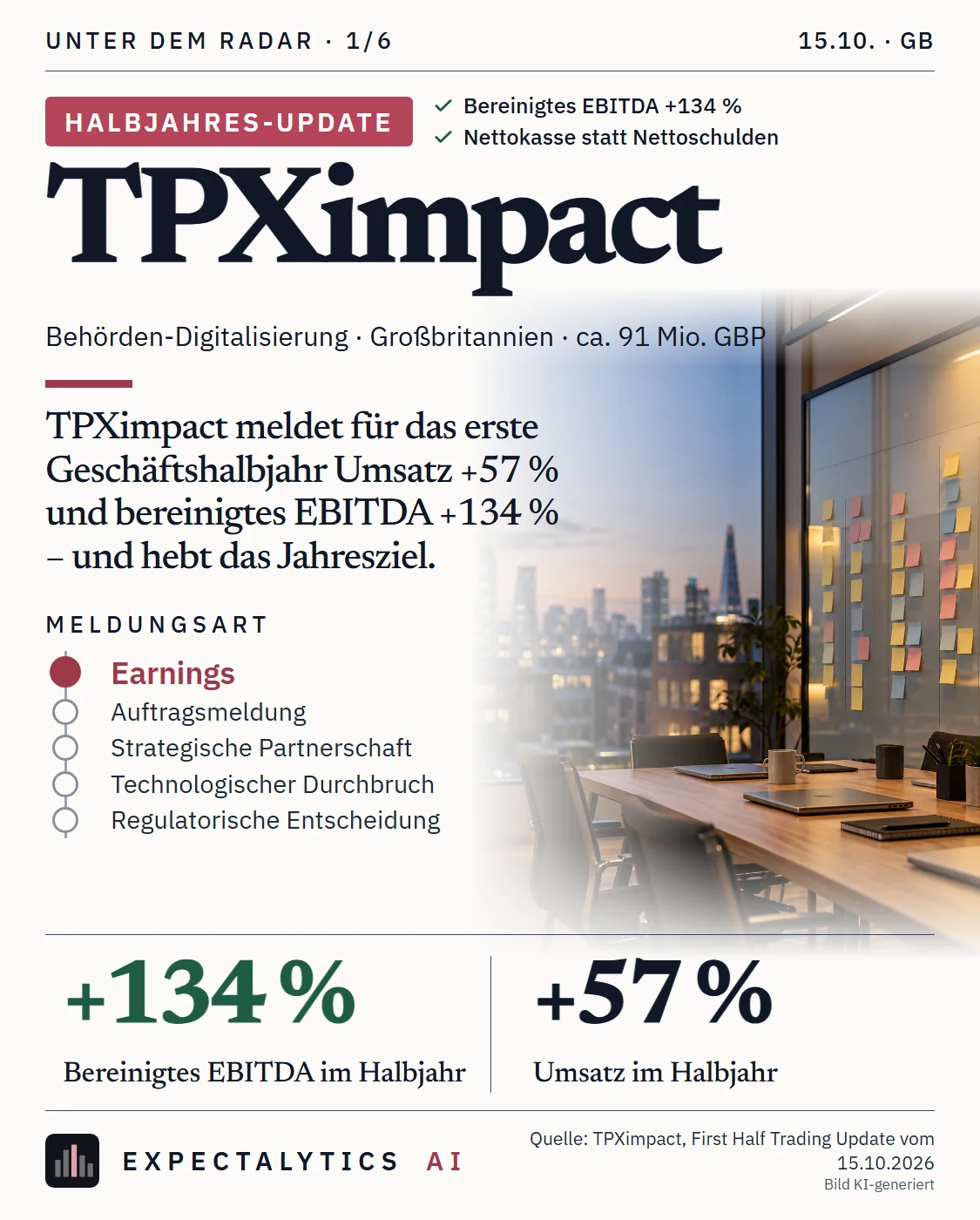 TPXimpact: TPXimpact meldet für das erste Geschäftshalbjahr (April bis September 2026) ein um 134 % höheres bereinigtes EBITDA und 57 % mehr Umsatz – und hebt das Ergebnisziel für das Geschäftsjahr bis März 2027. Meldungsart: Earnings · Handelsupdate. +134 % Bereinigtes EBITDA im Halbjahr. Quelle: TPXimpact, First Half Trading Update vom 15.10.2026. Eigene Position: keine · Fertiggestellt: 15.10.2026 · 20:30 Uhr