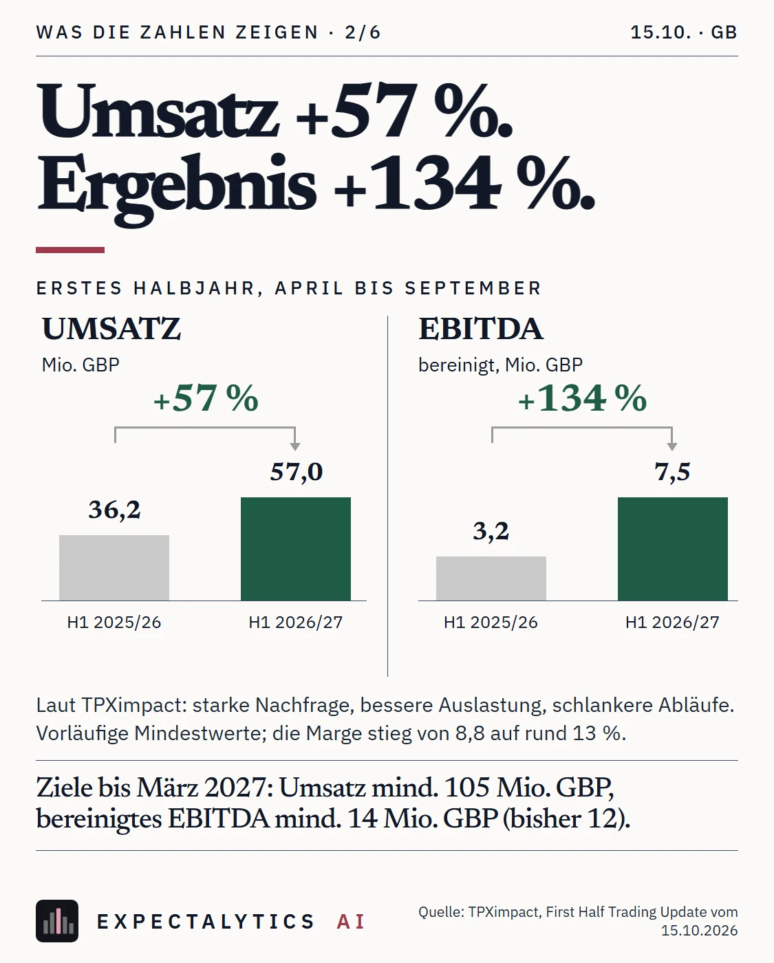 Was die Zahlen zeigen: Umsatz +57 %. Ergebnis +134 %.
