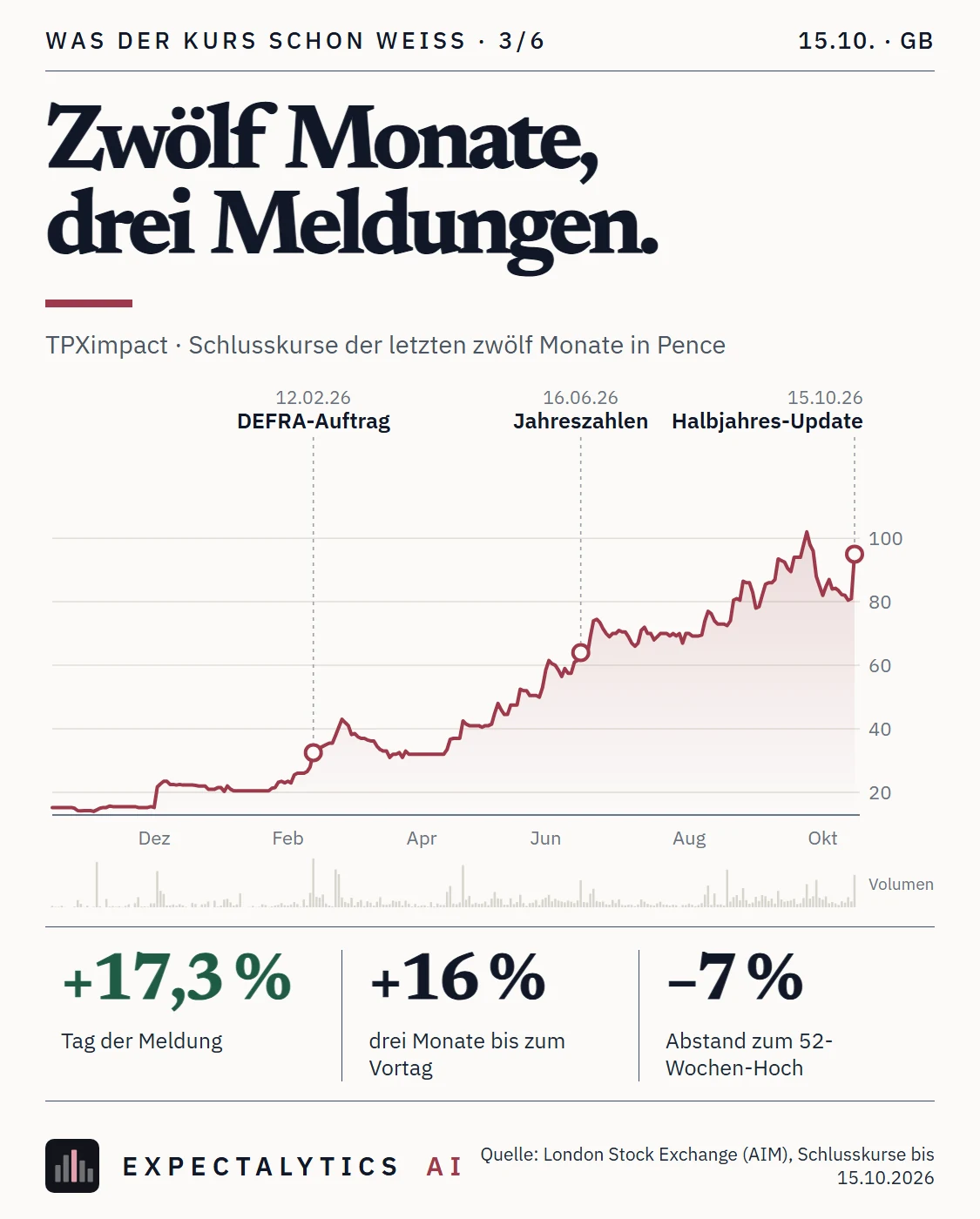 Was der Kurs schon weiß: Zwölf Monate, drei Meldungen.