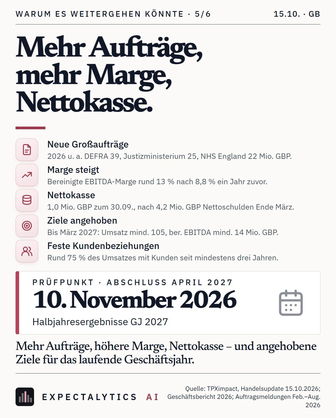 Warum es weitergehen könnte: Mehr Aufträge, mehr Marge, Nettokasse.